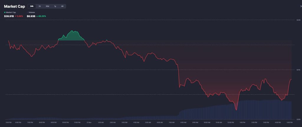 Alternative Cryptocurrency Assets Plummet to 2025 Lows as Meme Coins Lose $5 Billion and NFTs Decline by 43%0