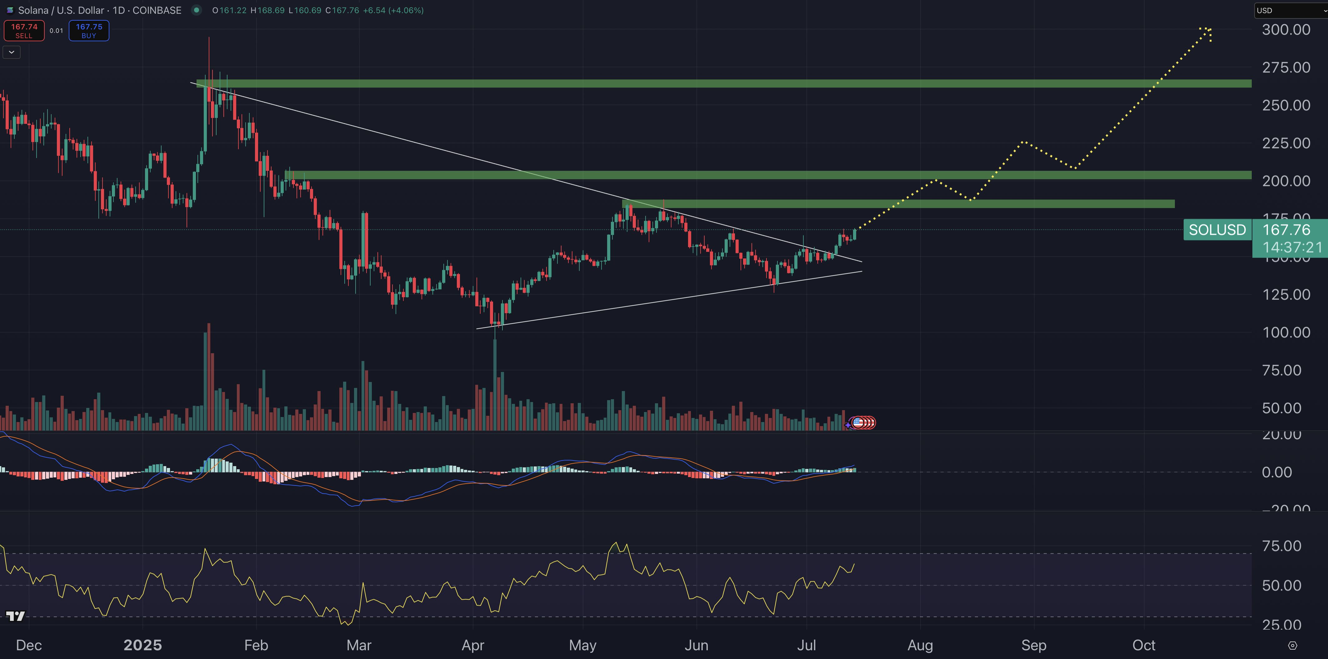 Analyst Forecasts $2,700 for SOL, Conditional on Key Support Level Maintaining Stability0