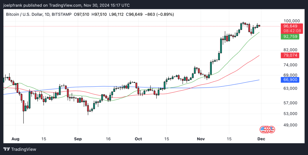 Analyst Suggests Potential for Bitcoin to Reach $100k This Weekend Despite Ongoing Resistance Near $99k0