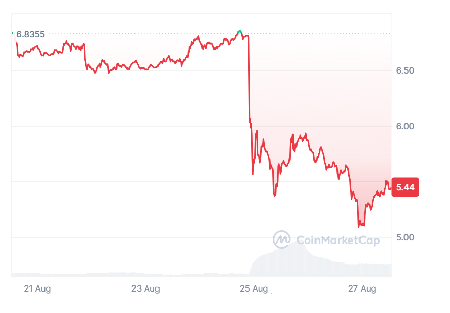 Analysts: Declining Toncoin Values Might Impact Overall Cryptocurrency Market, TON 'Could Drop to $4.60'1