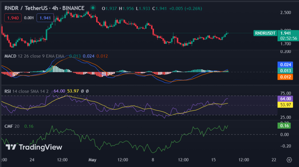 Analyzing the Cost Trends of Render Token (RNDR)2
