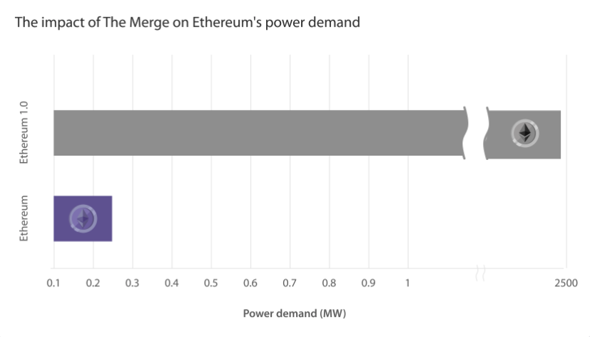 Anniversary of Ethereum Merge: 99% Reduction in Energy Consumption, Yet Concerns Over Centralization Persist0