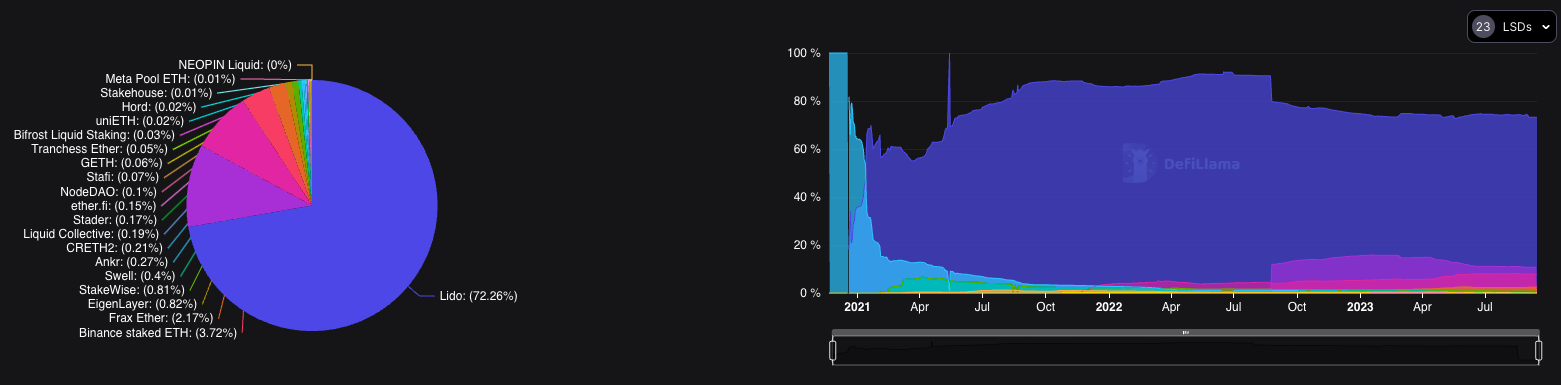 Anniversary of Ethereum Merge: 99% Reduction in Energy Consumption, Yet Concerns Over Centralization Persist2