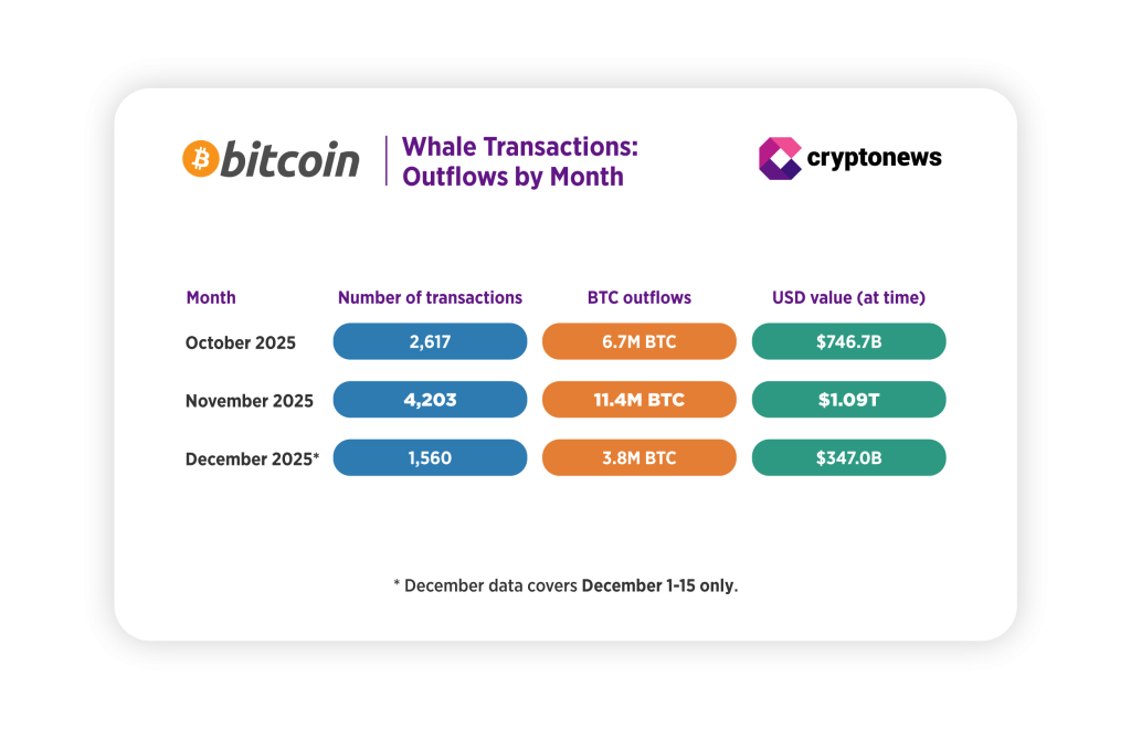 Are Bitcoin Prices Facing Potential for a More Significant Decline? Large Holders Indicate Wariness | Analysis0