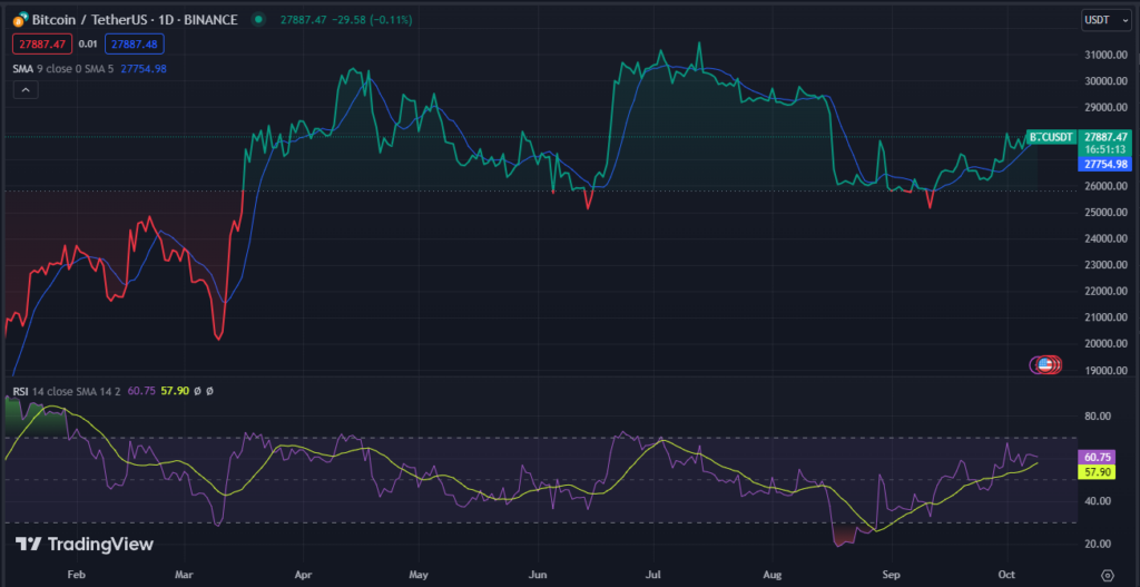 As Bitcoin Enthusiasts Gather, Is a Move Beyond $30,000 Imminent for BTC?1