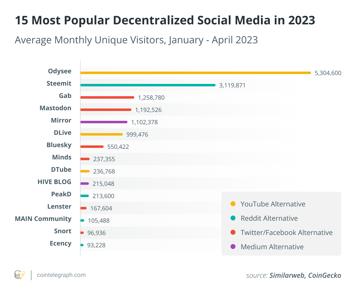 As Friend.tech thrives, decentralized social platforms face challenges with user retention — Executives0