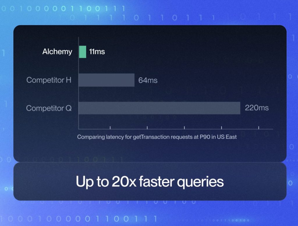 As SOL ETFs Rise, Alchemy Enhances Solana's Infrastructure for Institutional Capacity0