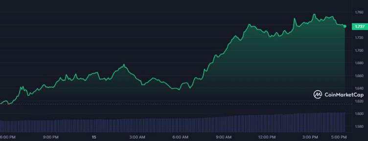 AXS, BCH, and RUNE Surge Significantly Amid Market Fluctuations3