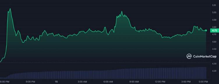 AXS, BCH, and RUNE Surge Significantly Amid Market Fluctuations1
