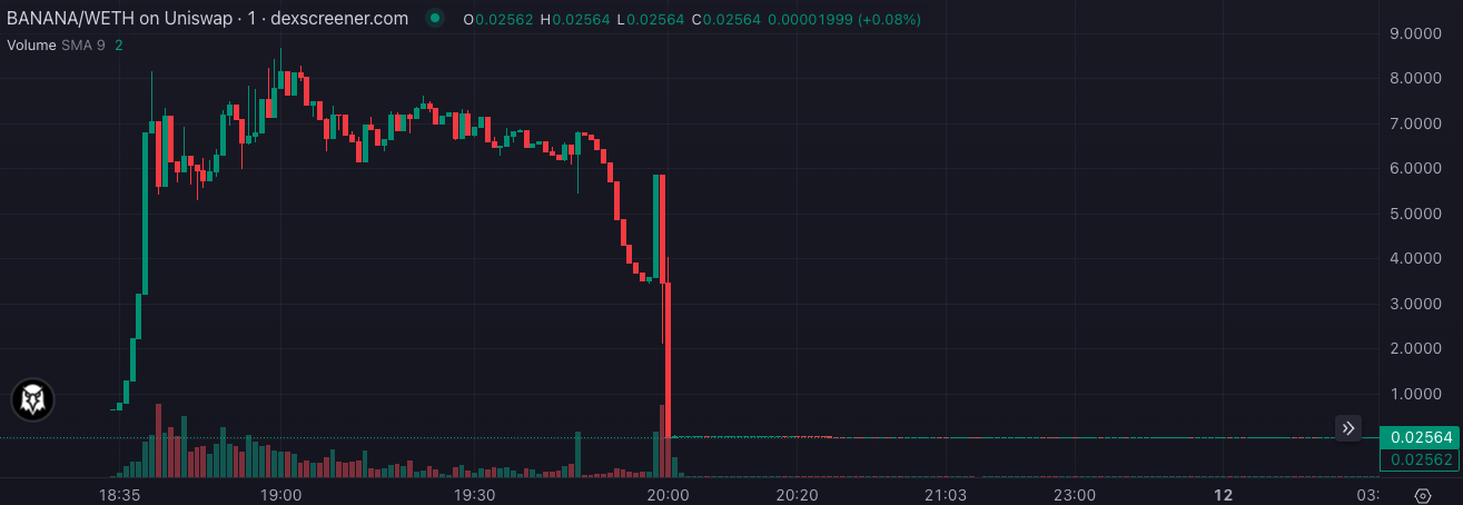 Banana Gun's unsuccessful contract underwent two audits, yet ChatGPT identified the flaw in moments.0