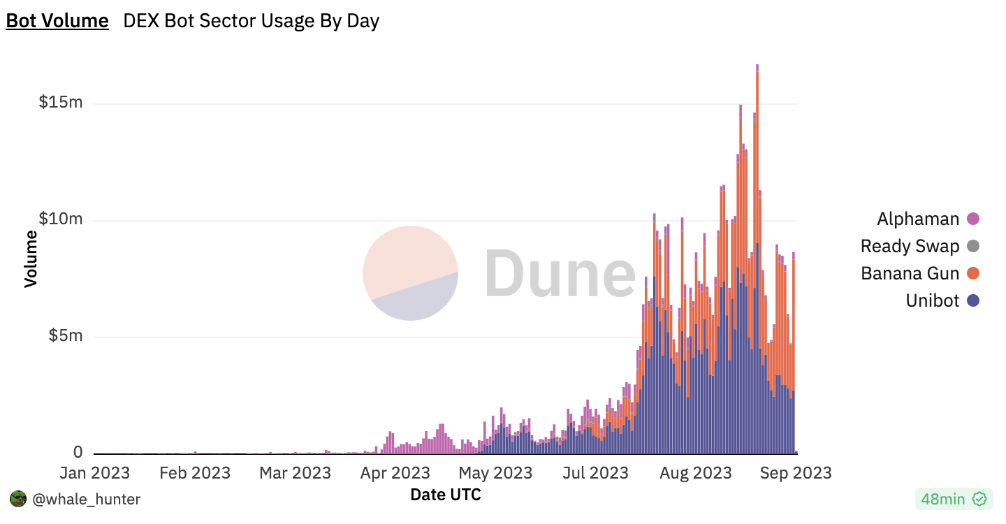 Banana Gun's unsuccessful contract underwent two audits, yet ChatGPT identified the flaw in moments.1