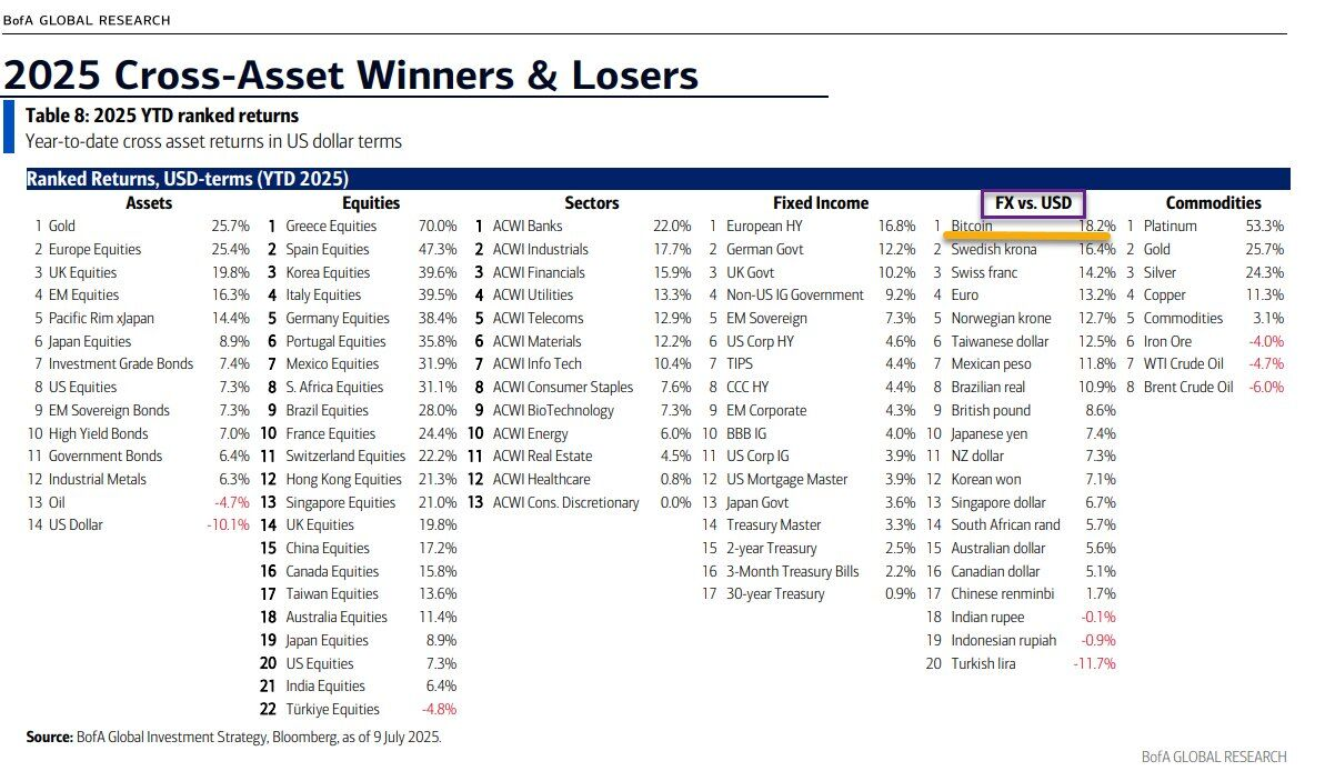 Bank of America Identifies Bitcoin as Top Currency – Is Institutional Accumulation on the Rise?0