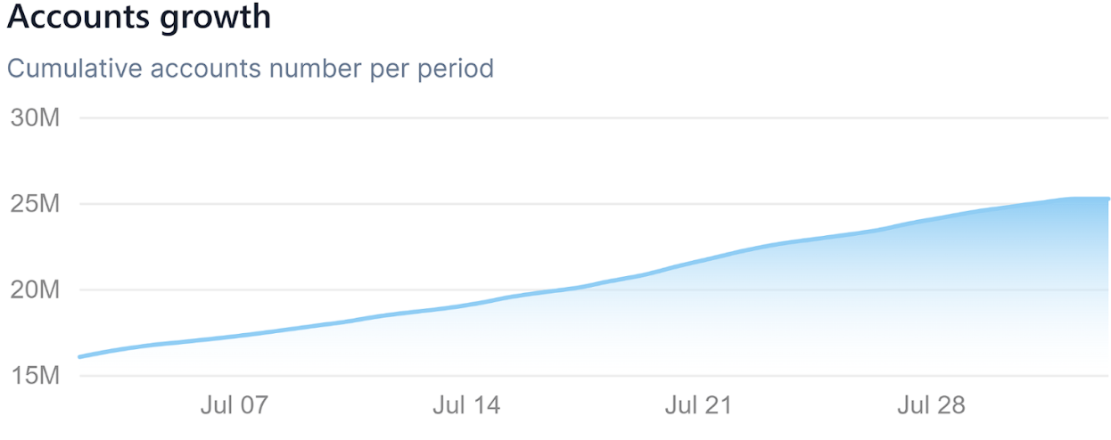 Base Dawgz Secures $2.8 Million as Base Chain Accounts Increased by 56% in July0
