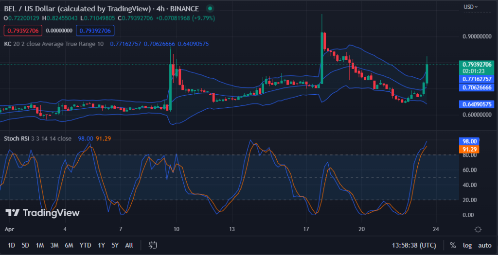 Bella Protocol (BEL) Sees Price Surge Over 18% Amidst Strengthening Bullish Momentum2