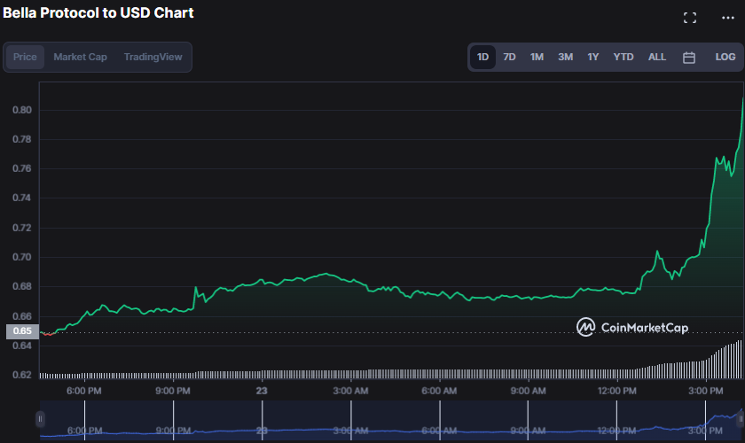 Bella Protocol (BEL) Sees Price Surge Over 18% Amidst Strengthening Bullish Momentum1