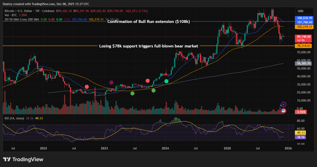 Bernstein Indicates Disruption in 4-Year Cycle for Bitcoin as Institutional Influence Extends Bull Market, Adjusts 2026 Price Target to $150,0000