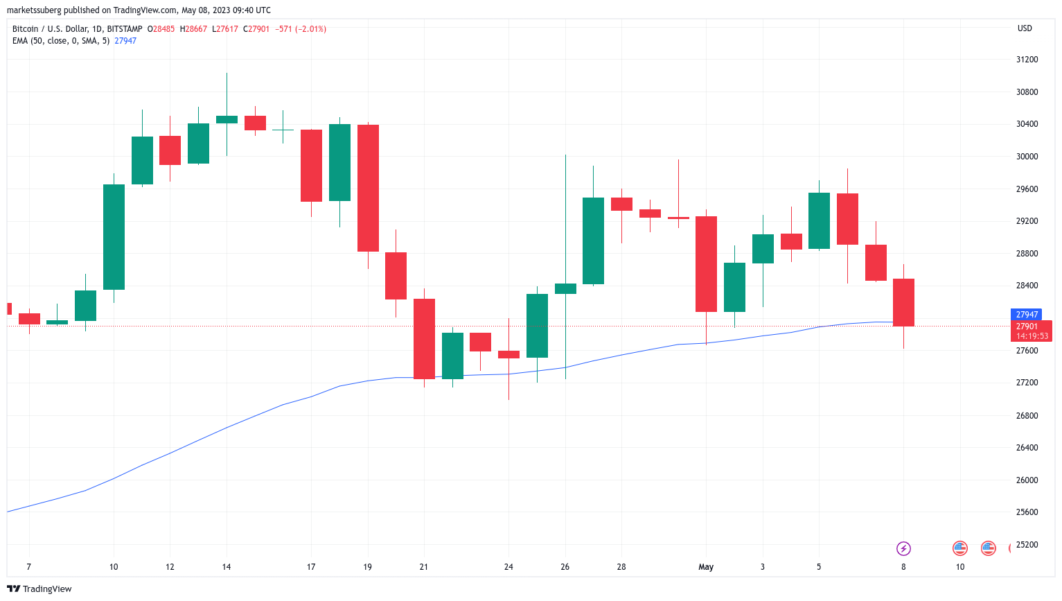 Binance Concerns Coincide with CPI — 5 Key Points to Understand in Bitcoin This Week0