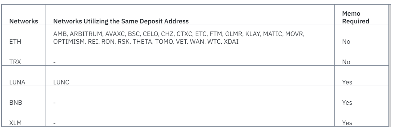 Binance users receive updated ETH deposit addresses: Here are the next steps.0