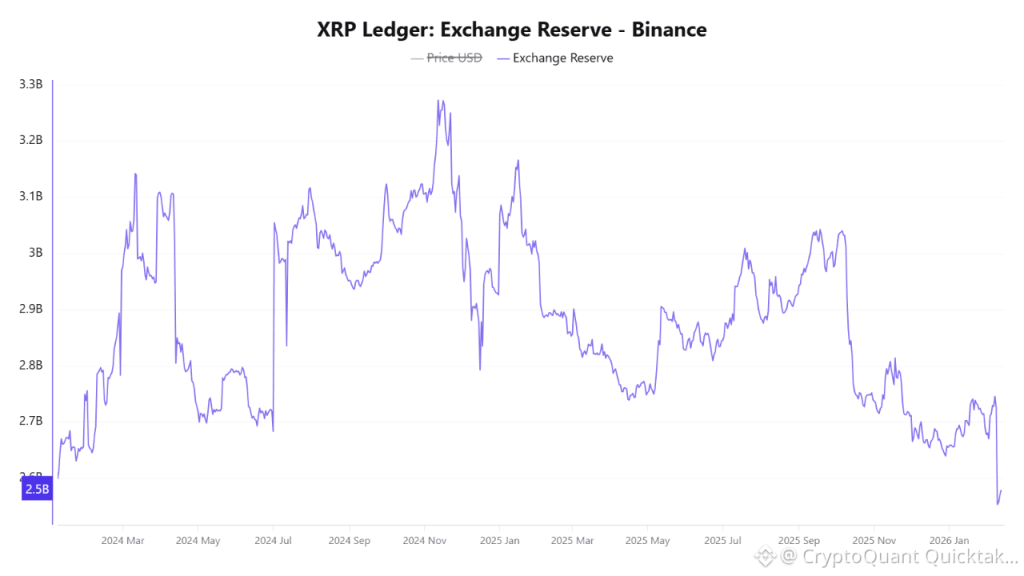 Binance XRP Holdings Decline to Lowest Levels of 2024 as Traders Monitor Accumulation Indicators0