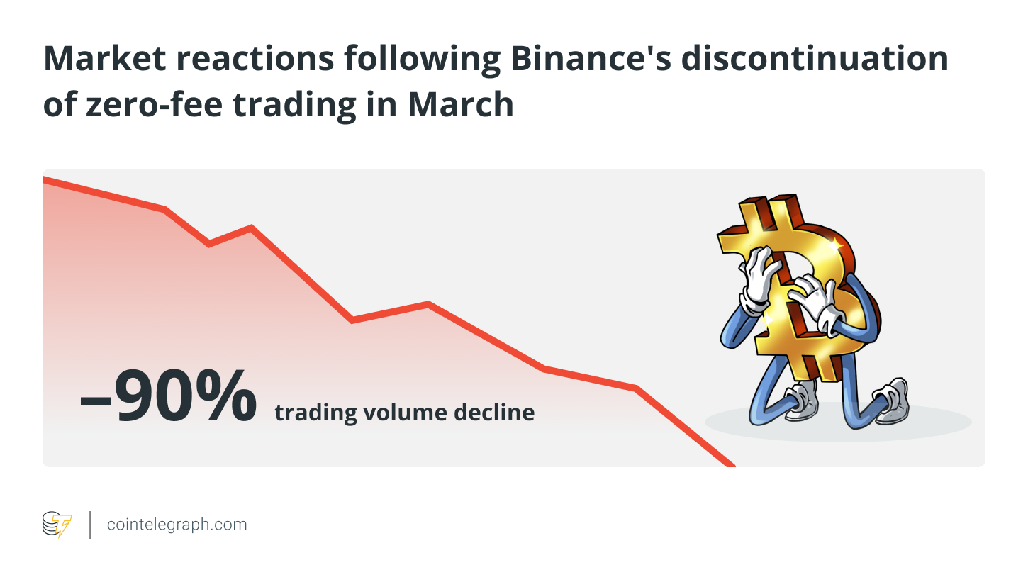 Binance's no-fee Bitcoin announcement may reflect March decline.0