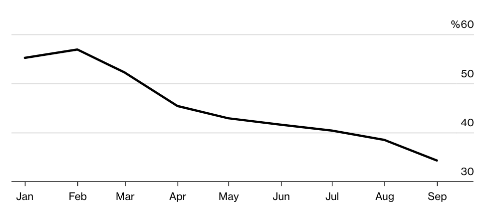 Binance's share of the spot market declines for the seventh straight month, according to a report.0