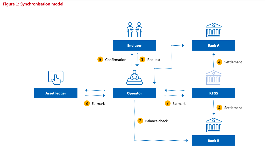BIS and Bank of England finalize pilot for DLT settlements0