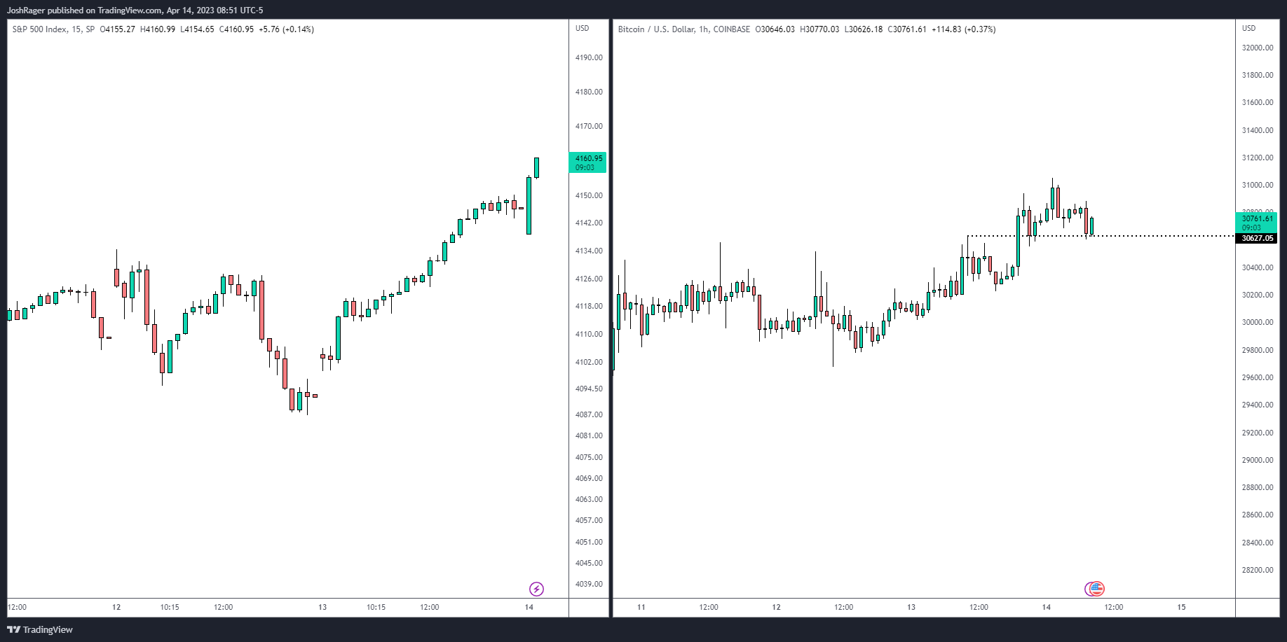 Bitcoin aims for $33,000 as it approaches significant resistance level.1