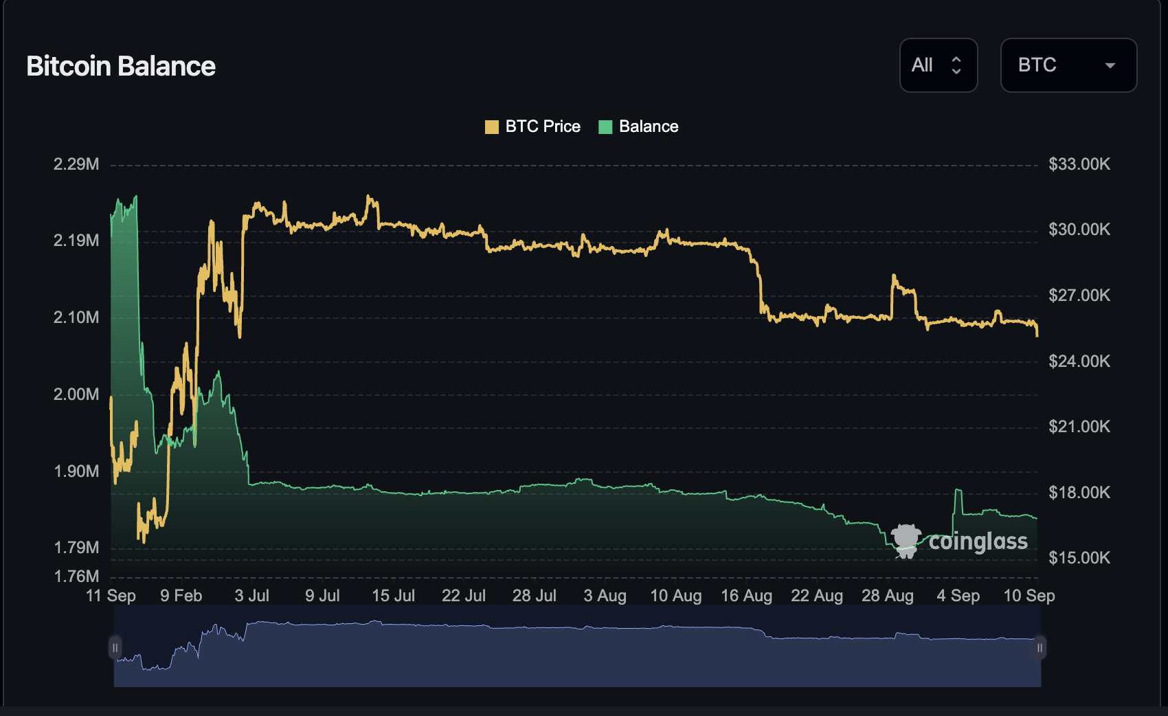 Bitcoin analysis reveals three main factors influencing investor indifference towards BTC valuation.2