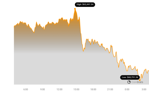 Bitcoin and Ethereum Values Decline Amid Economic Recession Concerns as Liquidation Rates Increase1