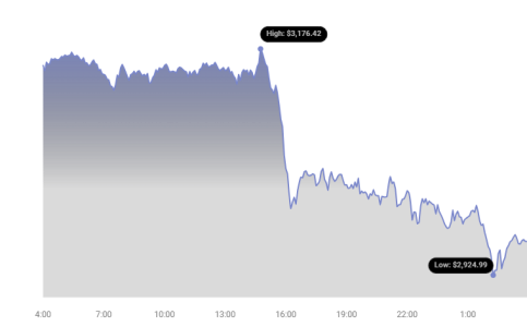 Bitcoin and Ethereum Values Decline Amid Economic Recession Concerns as Liquidation Rates Increase2