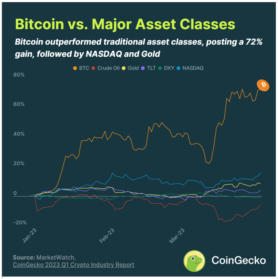 Bitcoin and liquid staking protocols drive cryptocurrency recovery in the first quarter of 2023.0