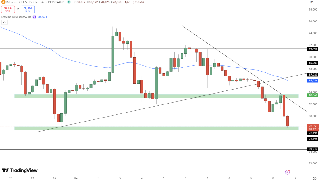 Bitcoin Approaches $80K, Market Shows Signs of Reversal—Is a Significant Shift Ahead?0