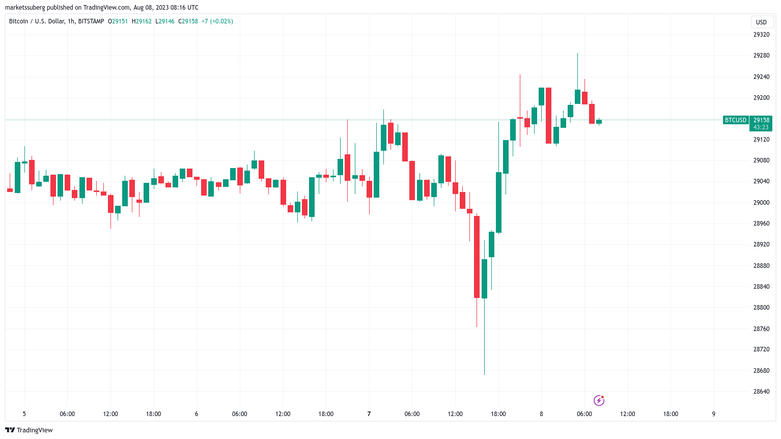 Bitcoin bears maintain dominance but show signs of fatigue as BTC price recovers to $29,000.0