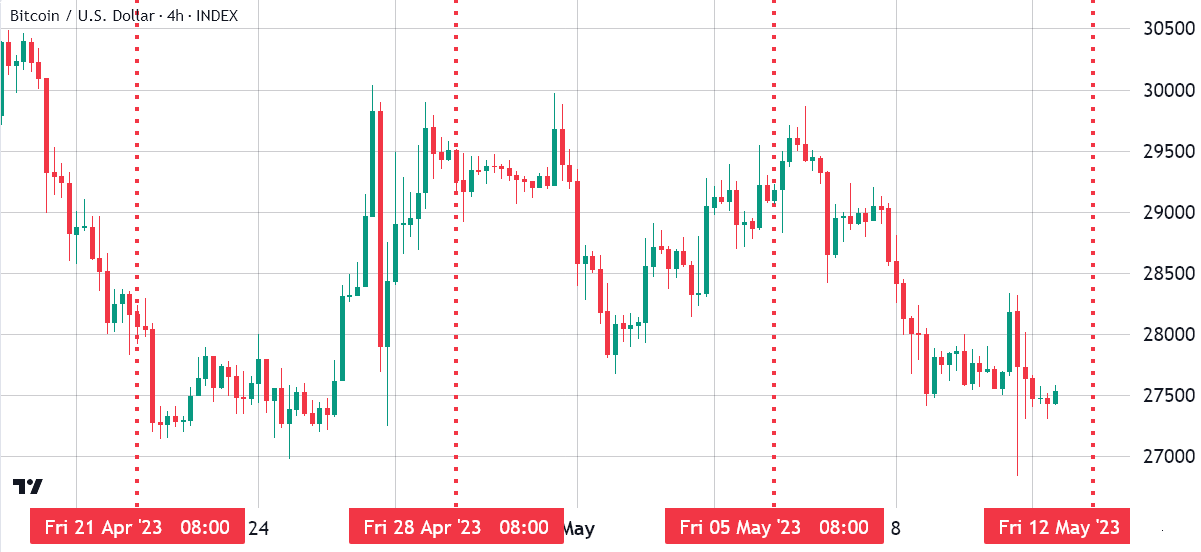 Bitcoin bears require BTC value to dip beneath $27K prior to Friday's $900M options expiration.0