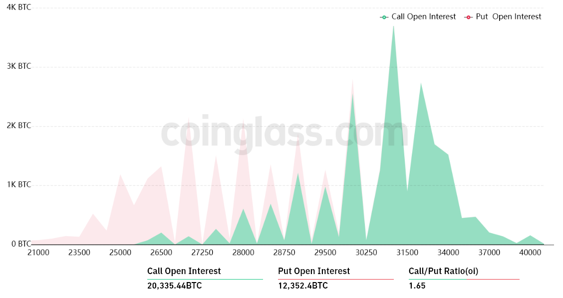 Bitcoin bears require BTC value to dip beneath $27K prior to Friday's $900M options expiration.1