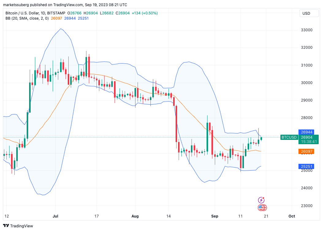 Bitcoin Bollinger Bands reach significant level as BTC struggles to maintain $27,000.0