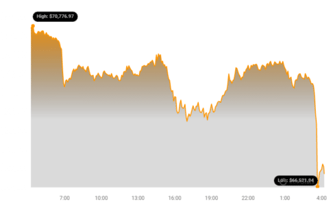 Bitcoin (BTC) Price Declines to $66K as Bearish Momentum Increases, Is $64K Next?1