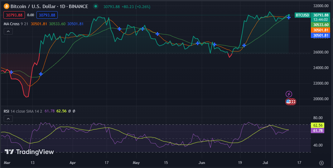 Bitcoin (BTC) Price Forecast: Examining the Future Prospects3