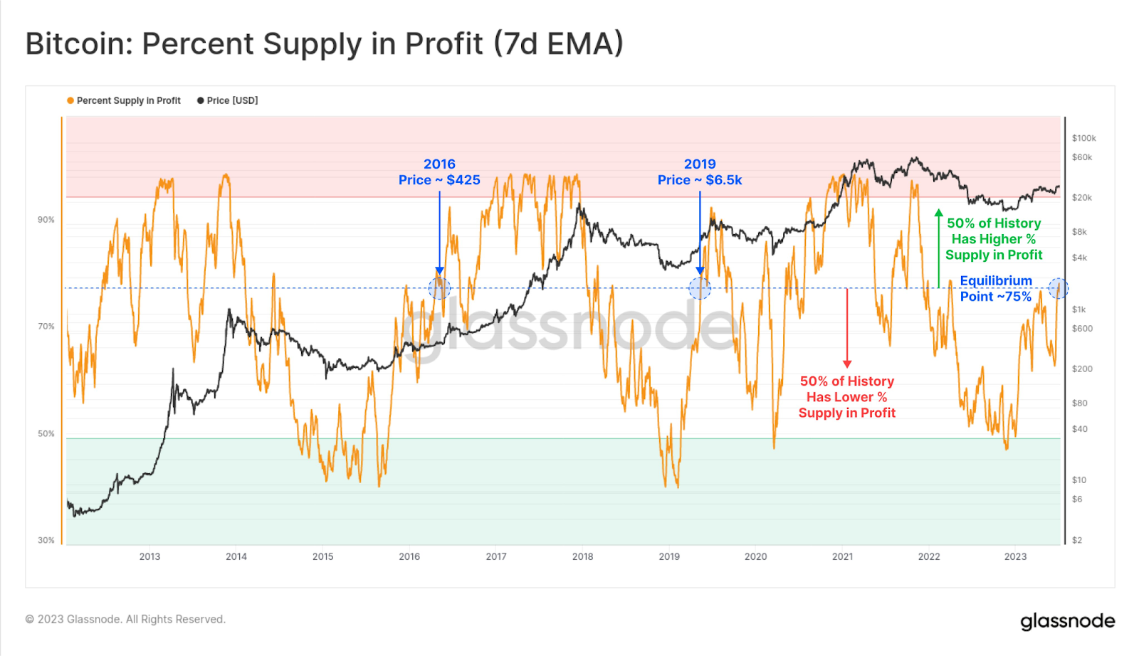 Bitcoin (BTC) Price Forecast: Examining the Future Prospects2
