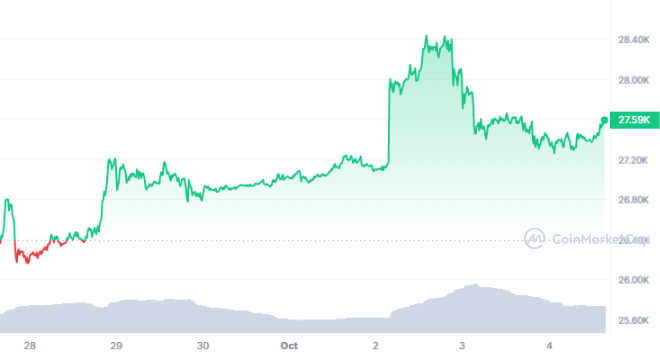 Bitcoin (BTC) Price Struggles to Recover After Short Decline1