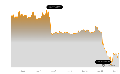 Bitcoin (BTC) Value Declines: Further Drop in Cryptocurrency Prices1