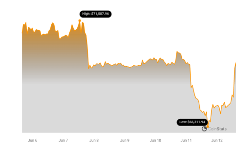 Bitcoin (BTC) Value Drops to $66,000 Prior to FOMC Announcement1