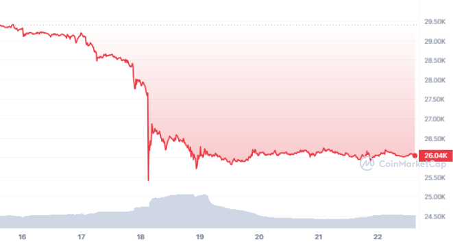 Bitcoin (BTC) Value Stabilizes Amid Anticipation of Additional Drop2