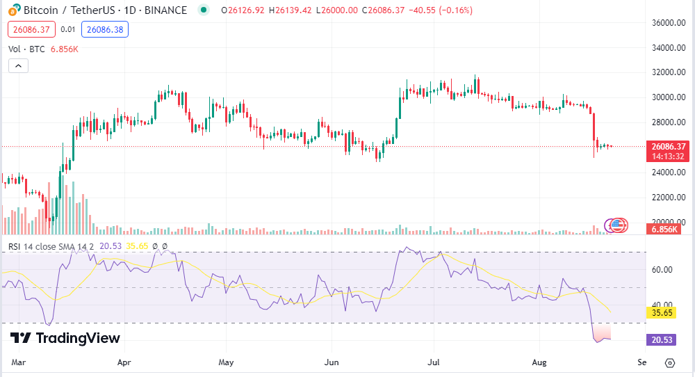 Bitcoin (BTC) Value Stabilizes Amid Anticipation of Additional Drop1
