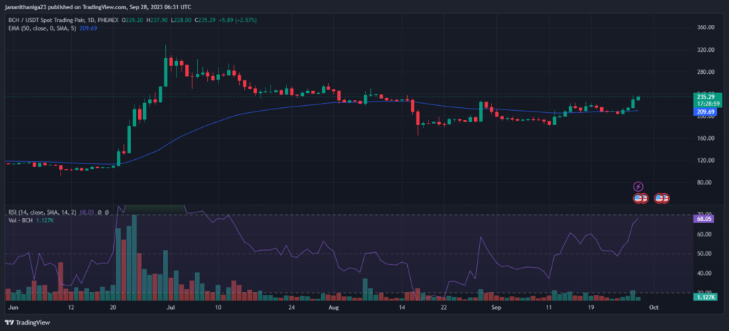Bitcoin Cash (BCH) Surpasses $230 Threshold: Is It Time to Buy?1