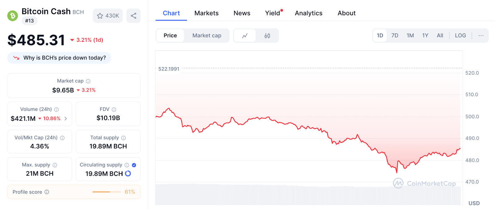 Bitcoin Cash Futures Surge 24% Amidst Six-Year Low in Active Addresses – Is There a Risk?0