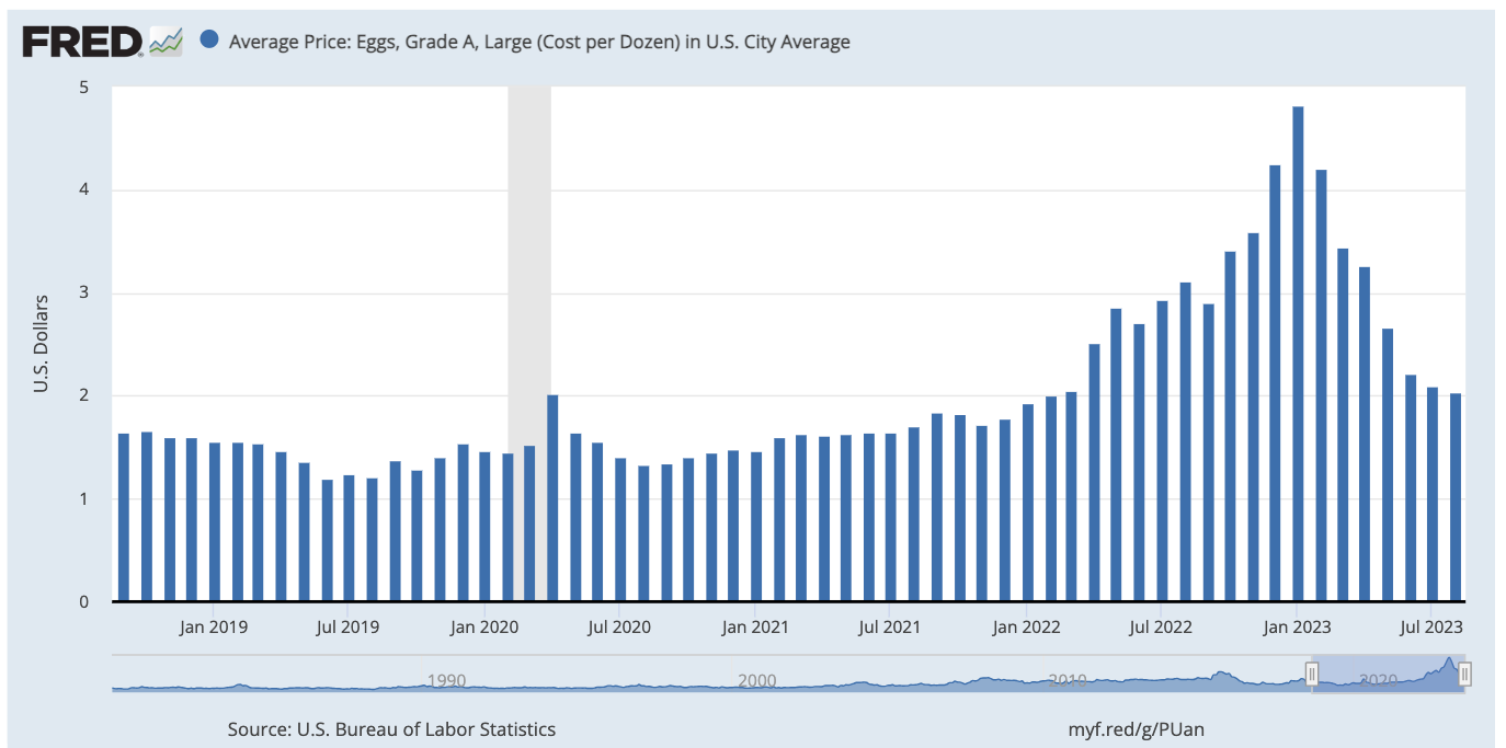 Bitcoin continues to outperform the US dollar amid rising egg prices, according to Federal Reserve data.1