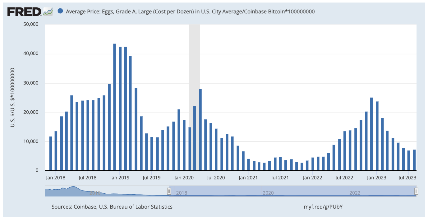 Bitcoin continues to outperform the US dollar amid rising egg prices, according to Federal Reserve data.0