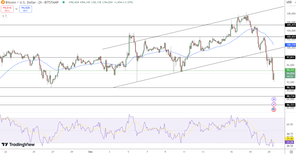 Bitcoin Decline Pushes BTC Under $100,000 – Potential Future Decrease Explored0