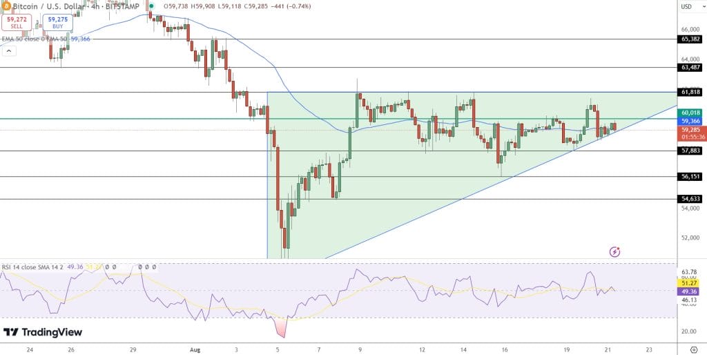 Bitcoin Drops Below $60,000 Once More, Open Interest Reaches $365 Million Amid Market Speculation6